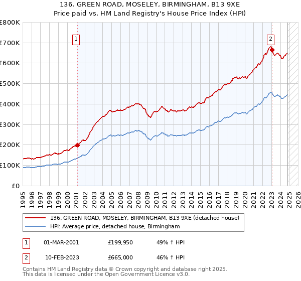 136, GREEN ROAD, MOSELEY, BIRMINGHAM, B13 9XE: Price paid vs HM Land Registry's House Price Index