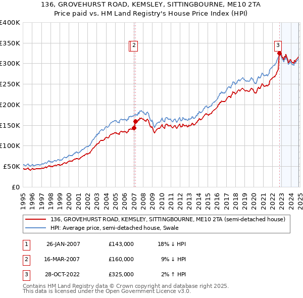 136, GROVEHURST ROAD, KEMSLEY, SITTINGBOURNE, ME10 2TA: Price paid vs HM Land Registry's House Price Index