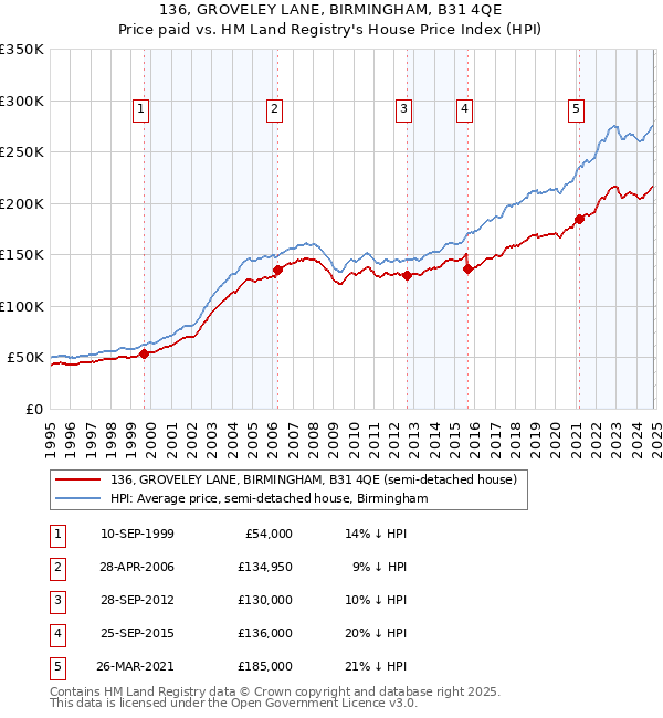 136, GROVELEY LANE, BIRMINGHAM, B31 4QE: Price paid vs HM Land Registry's House Price Index