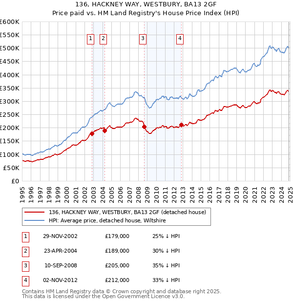 136, HACKNEY WAY, WESTBURY, BA13 2GF: Price paid vs HM Land Registry's House Price Index