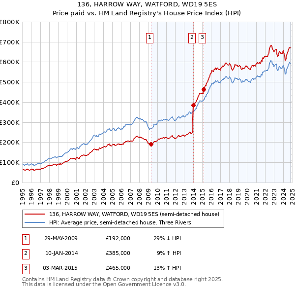 136, HARROW WAY, WATFORD, WD19 5ES: Price paid vs HM Land Registry's House Price Index