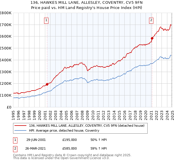 136, HAWKES MILL LANE, ALLESLEY, COVENTRY, CV5 9FN: Price paid vs HM Land Registry's House Price Index