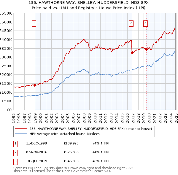 136, HAWTHORNE WAY, SHELLEY, HUDDERSFIELD, HD8 8PX: Price paid vs HM Land Registry's House Price Index