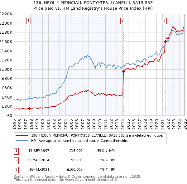 136, HEOL Y MEINCIAU, PONTYATES, LLANELLI, SA15 5SE: Price paid vs HM Land Registry's House Price Index