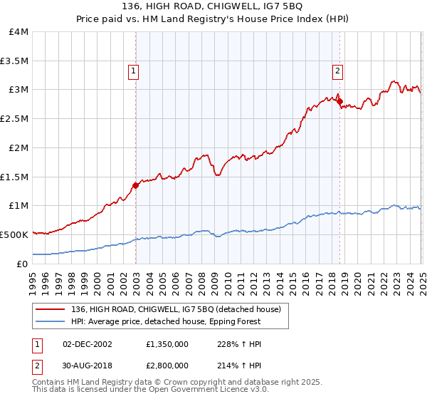 136, HIGH ROAD, CHIGWELL, IG7 5BQ: Price paid vs HM Land Registry's House Price Index