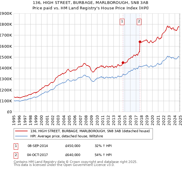 136, HIGH STREET, BURBAGE, MARLBOROUGH, SN8 3AB: Price paid vs HM Land Registry's House Price Index