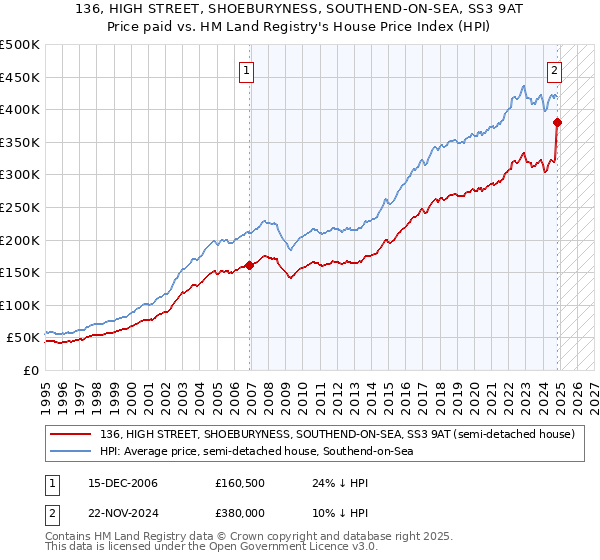 136, HIGH STREET, SHOEBURYNESS, SOUTHEND-ON-SEA, SS3 9AT: Price paid vs HM Land Registry's House Price Index