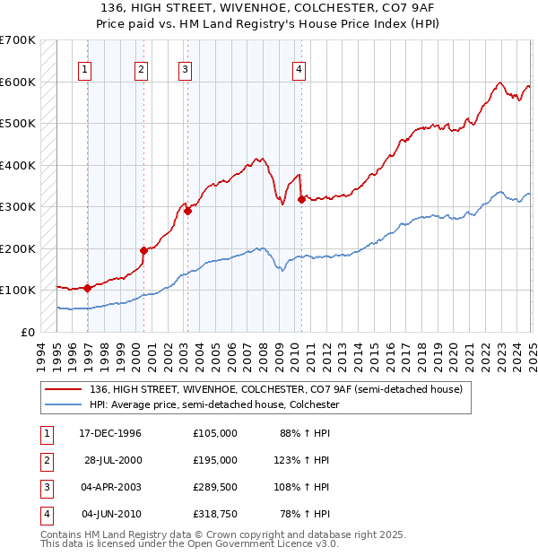 136, HIGH STREET, WIVENHOE, COLCHESTER, CO7 9AF: Price paid vs HM Land Registry's House Price Index