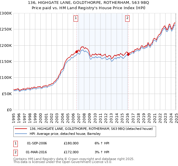 136, HIGHGATE LANE, GOLDTHORPE, ROTHERHAM, S63 9BQ: Price paid vs HM Land Registry's House Price Index