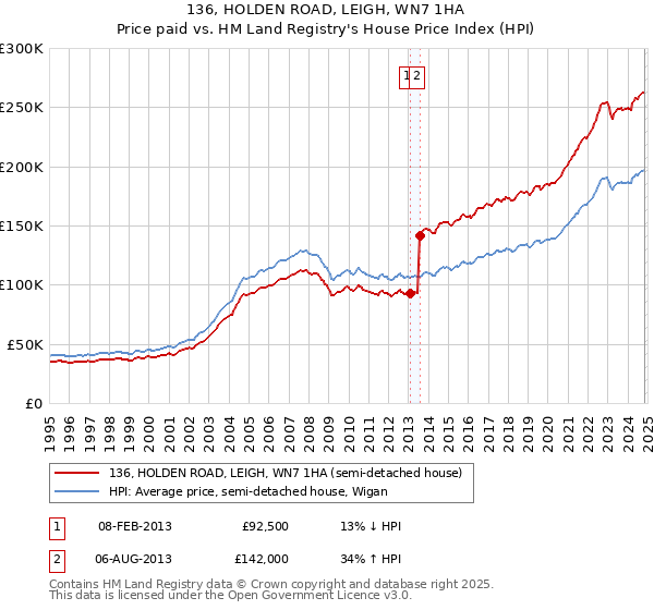 136, HOLDEN ROAD, LEIGH, WN7 1HA: Price paid vs HM Land Registry's House Price Index