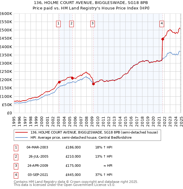 136, HOLME COURT AVENUE, BIGGLESWADE, SG18 8PB: Price paid vs HM Land Registry's House Price Index