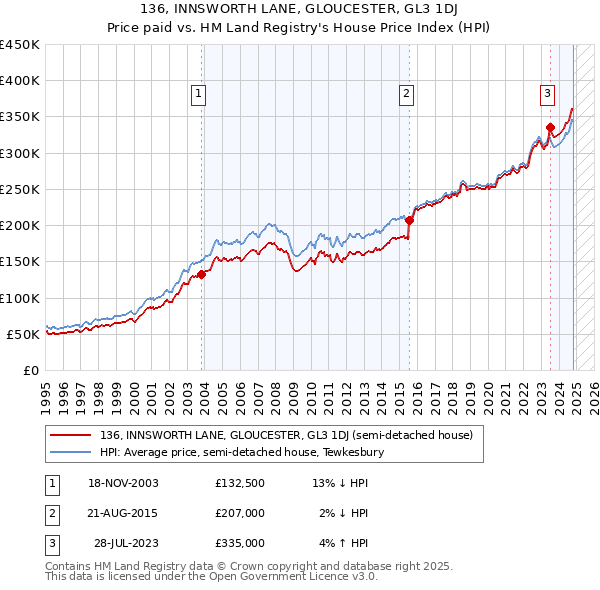 136, INNSWORTH LANE, GLOUCESTER, GL3 1DJ: Price paid vs HM Land Registry's House Price Index