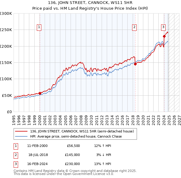 136, JOHN STREET, CANNOCK, WS11 5HR: Price paid vs HM Land Registry's House Price Index