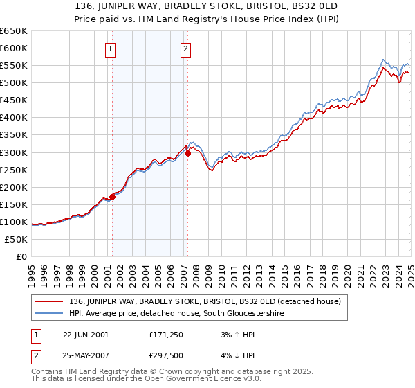 136, JUNIPER WAY, BRADLEY STOKE, BRISTOL, BS32 0ED: Price paid vs HM Land Registry's House Price Index