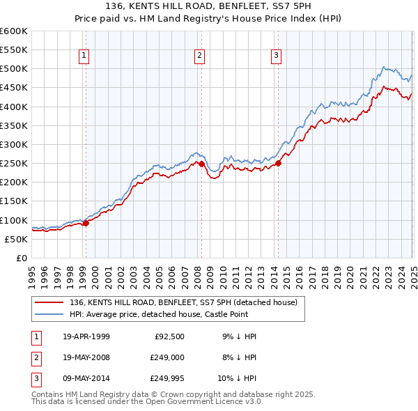 136, KENTS HILL ROAD, BENFLEET, SS7 5PH: Price paid vs HM Land Registry's House Price Index