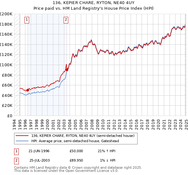 136, KEPIER CHARE, RYTON, NE40 4UY: Price paid vs HM Land Registry's House Price Index