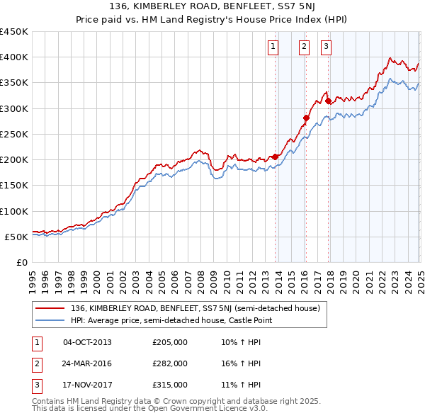 136, KIMBERLEY ROAD, BENFLEET, SS7 5NJ: Price paid vs HM Land Registry's House Price Index