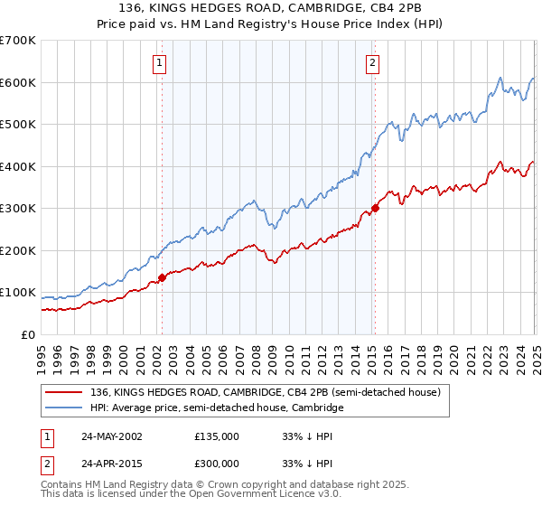 136, KINGS HEDGES ROAD, CAMBRIDGE, CB4 2PB: Price paid vs HM Land Registry's House Price Index