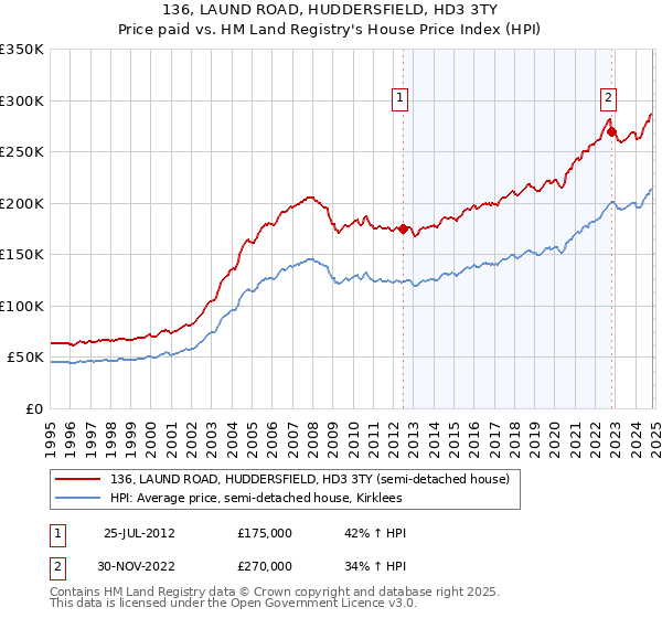 136, LAUND ROAD, HUDDERSFIELD, HD3 3TY: Price paid vs HM Land Registry's House Price Index