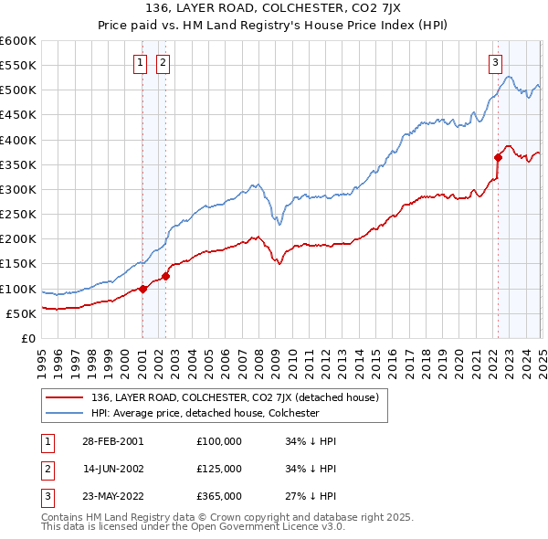 136, LAYER ROAD, COLCHESTER, CO2 7JX: Price paid vs HM Land Registry's House Price Index