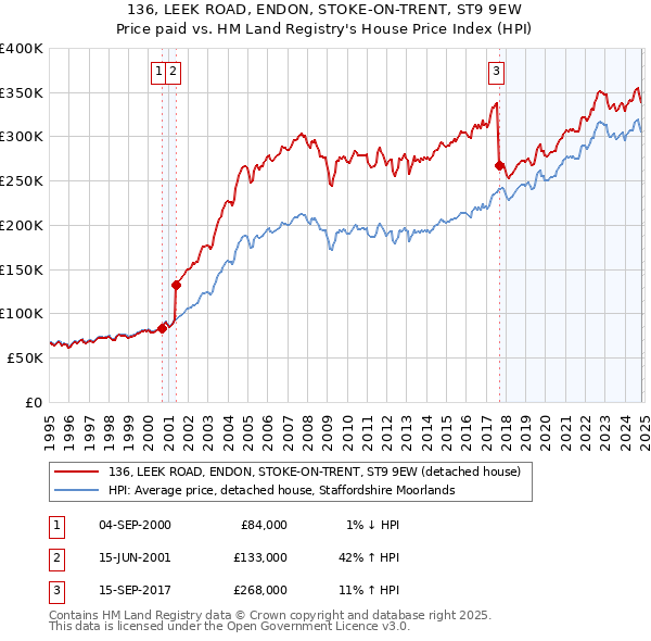 136, LEEK ROAD, ENDON, STOKE-ON-TRENT, ST9 9EW: Price paid vs HM Land Registry's House Price Index