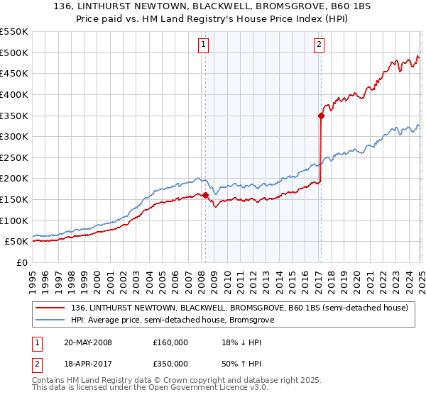 136, LINTHURST NEWTOWN, BLACKWELL, BROMSGROVE, B60 1BS: Price paid vs HM Land Registry's House Price Index