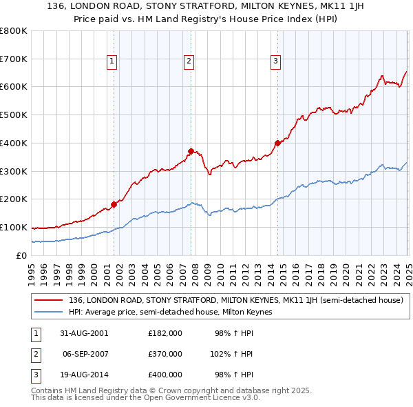 136, LONDON ROAD, STONY STRATFORD, MILTON KEYNES, MK11 1JH: Price paid vs HM Land Registry's House Price Index