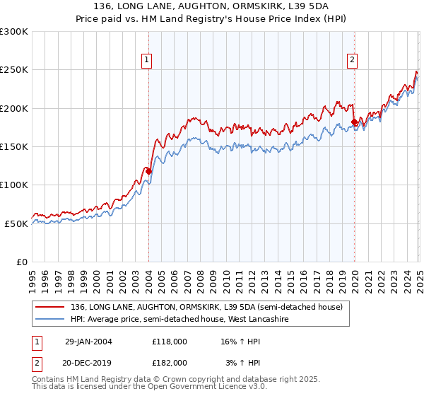 136, LONG LANE, AUGHTON, ORMSKIRK, L39 5DA: Price paid vs HM Land Registry's House Price Index