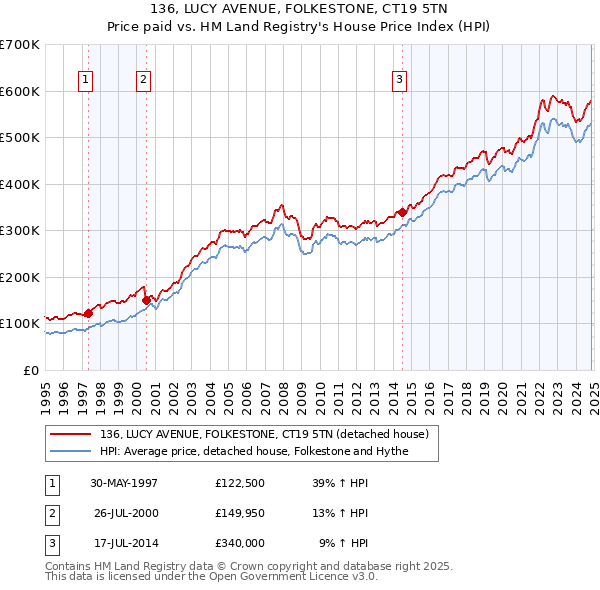 136, LUCY AVENUE, FOLKESTONE, CT19 5TN: Price paid vs HM Land Registry's House Price Index