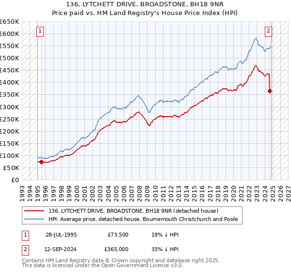 136, LYTCHETT DRIVE, BROADSTONE, BH18 9NR: Price paid vs HM Land Registry's House Price Index