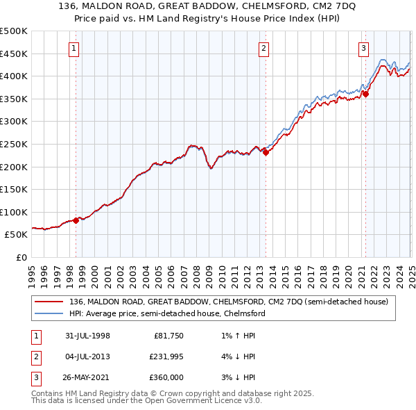 136, MALDON ROAD, GREAT BADDOW, CHELMSFORD, CM2 7DQ: Price paid vs HM Land Registry's House Price Index