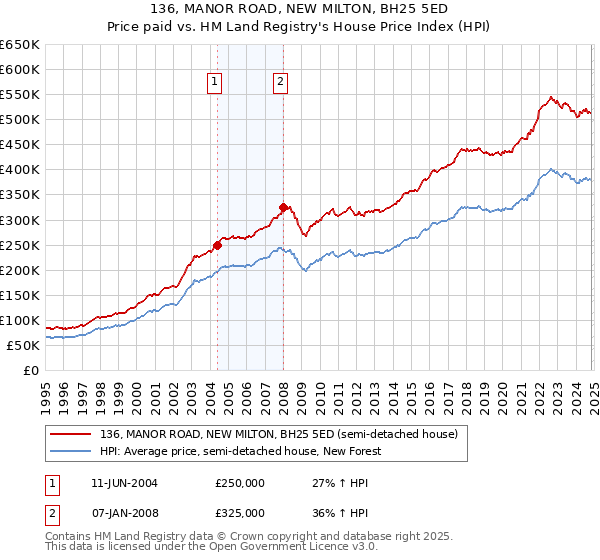 136, MANOR ROAD, NEW MILTON, BH25 5ED: Price paid vs HM Land Registry's House Price Index