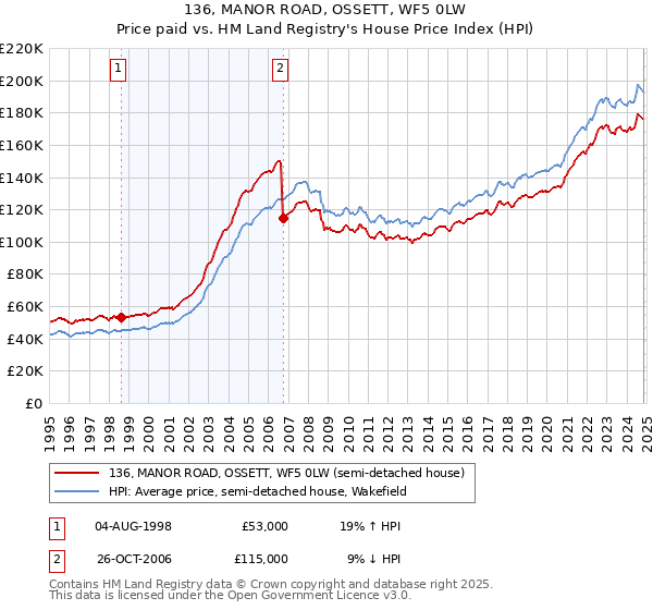 136, MANOR ROAD, OSSETT, WF5 0LW: Price paid vs HM Land Registry's House Price Index