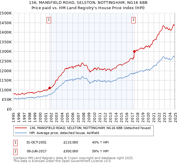 136, MANSFIELD ROAD, SELSTON, NOTTINGHAM, NG16 6BB: Price paid vs HM Land Registry's House Price Index