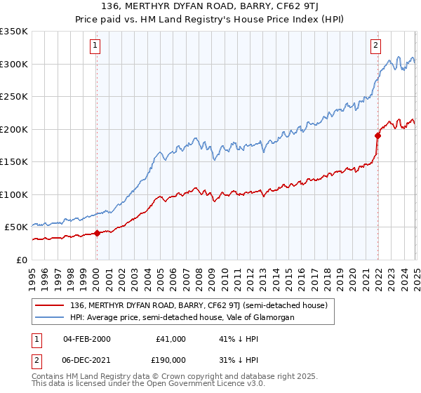 136, MERTHYR DYFAN ROAD, BARRY, CF62 9TJ: Price paid vs HM Land Registry's House Price Index