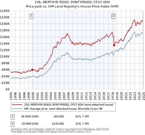 136, MERTHYR ROAD, PONTYPRIDD, CF37 4DH: Price paid vs HM Land Registry's House Price Index