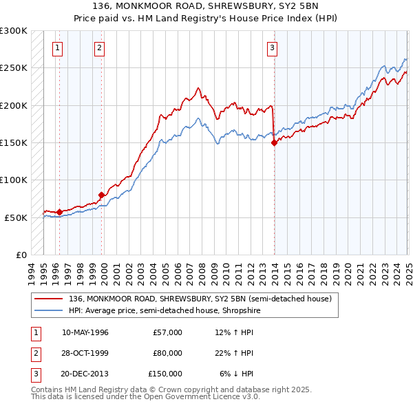 136, MONKMOOR ROAD, SHREWSBURY, SY2 5BN: Price paid vs HM Land Registry's House Price Index