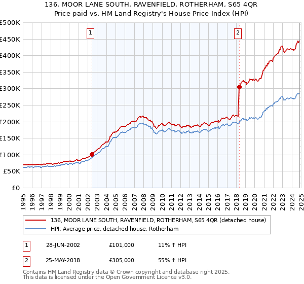 136, MOOR LANE SOUTH, RAVENFIELD, ROTHERHAM, S65 4QR: Price paid vs HM Land Registry's House Price Index