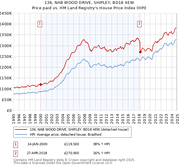 136, NAB WOOD DRIVE, SHIPLEY, BD18 4EW: Price paid vs HM Land Registry's House Price Index