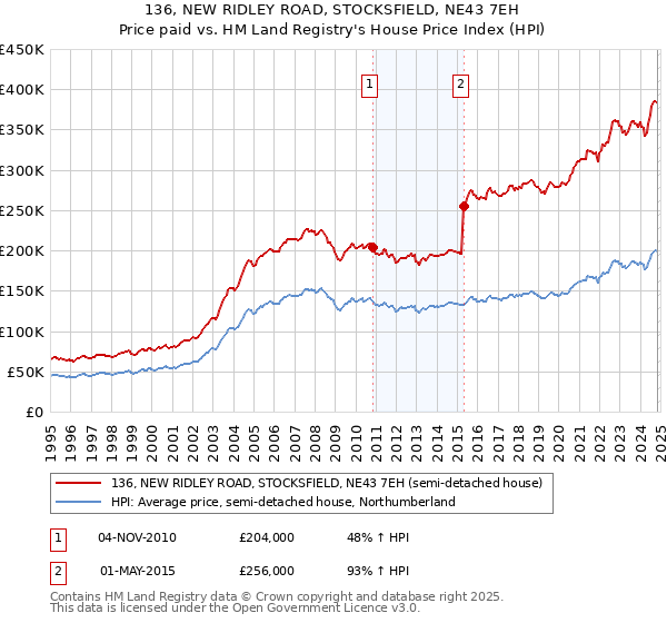 136, NEW RIDLEY ROAD, STOCKSFIELD, NE43 7EH: Price paid vs HM Land Registry's House Price Index