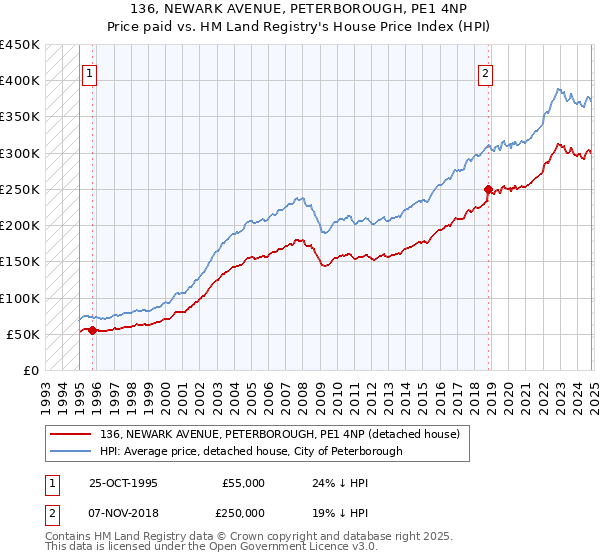 136, NEWARK AVENUE, PETERBOROUGH, PE1 4NP: Price paid vs HM Land Registry's House Price Index