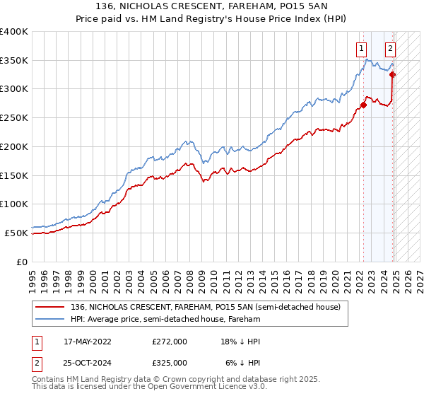 136, NICHOLAS CRESCENT, FAREHAM, PO15 5AN: Price paid vs HM Land Registry's House Price Index