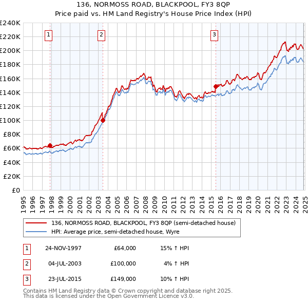 136, NORMOSS ROAD, BLACKPOOL, FY3 8QP: Price paid vs HM Land Registry's House Price Index