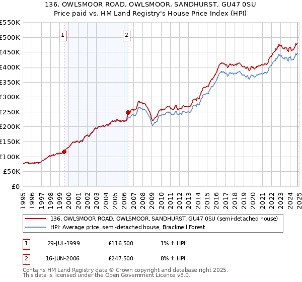 136, OWLSMOOR ROAD, OWLSMOOR, SANDHURST, GU47 0SU: Price paid vs HM Land Registry's House Price Index