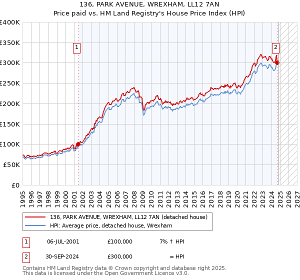 136, PARK AVENUE, WREXHAM, LL12 7AN: Price paid vs HM Land Registry's House Price Index