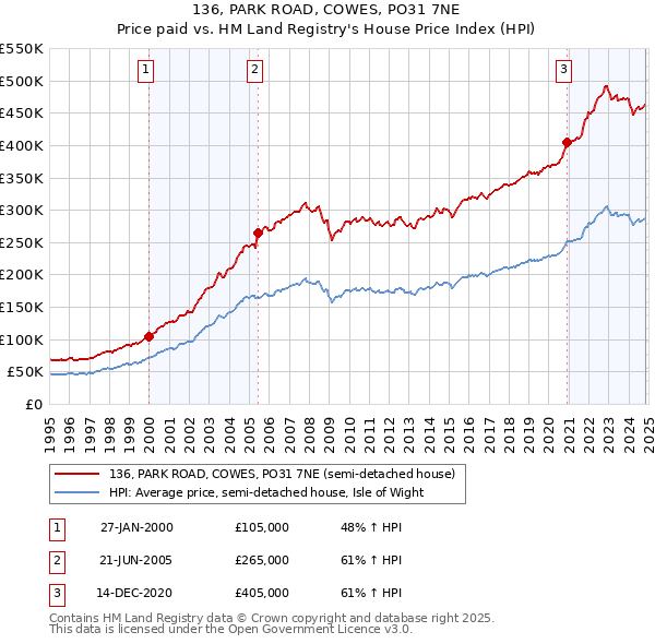 136, PARK ROAD, COWES, PO31 7NE: Price paid vs HM Land Registry's House Price Index