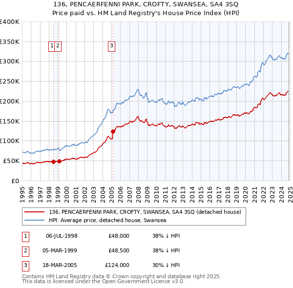 136, PENCAERFENNI PARK, CROFTY, SWANSEA, SA4 3SQ: Price paid vs HM Land Registry's House Price Index