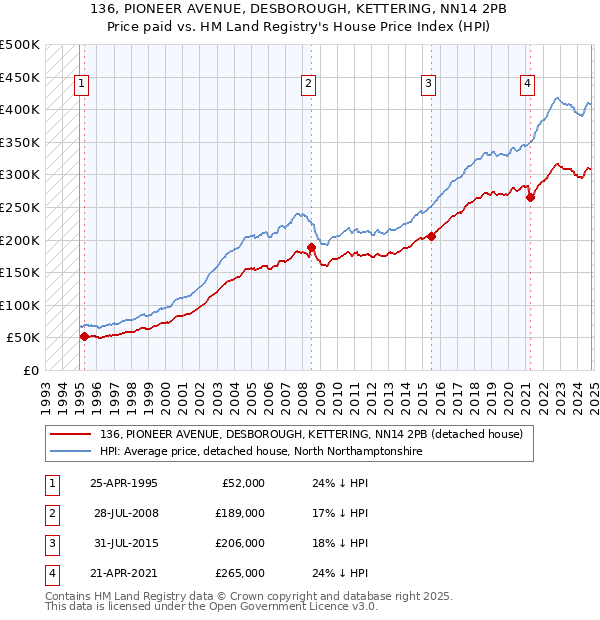 136, PIONEER AVENUE, DESBOROUGH, KETTERING, NN14 2PB: Price paid vs HM Land Registry's House Price Index