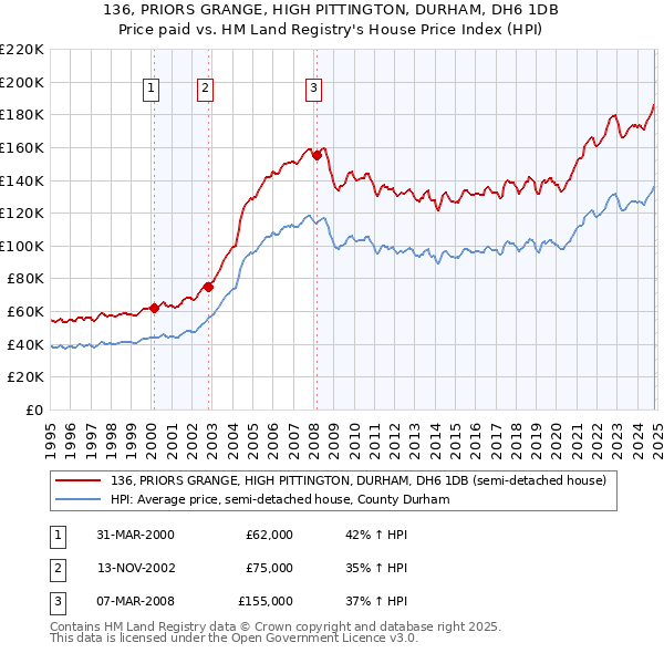 136, PRIORS GRANGE, HIGH PITTINGTON, DURHAM, DH6 1DB: Price paid vs HM Land Registry's House Price Index