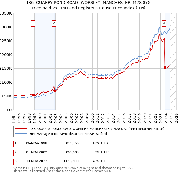 136, QUARRY POND ROAD, WORSLEY, MANCHESTER, M28 0YG: Price paid vs HM Land Registry's House Price Index